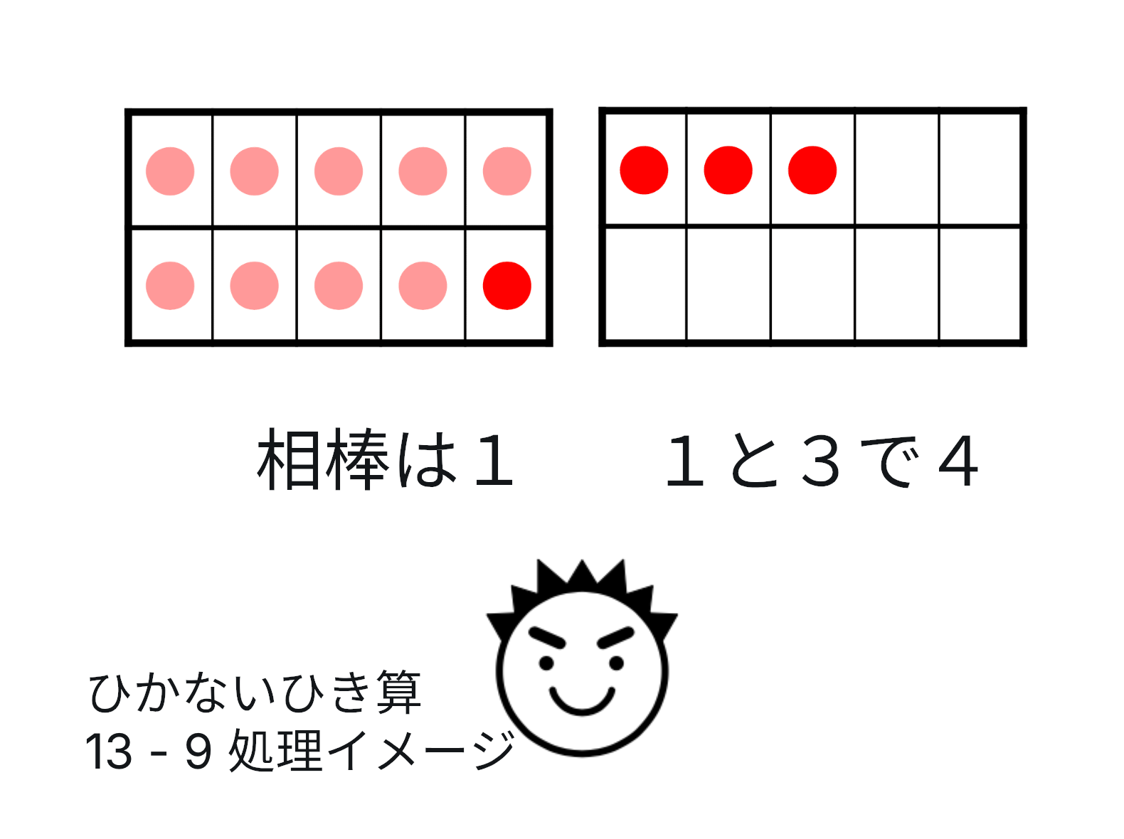 ドット13の数の構成から「9・4」の組み合わせ
