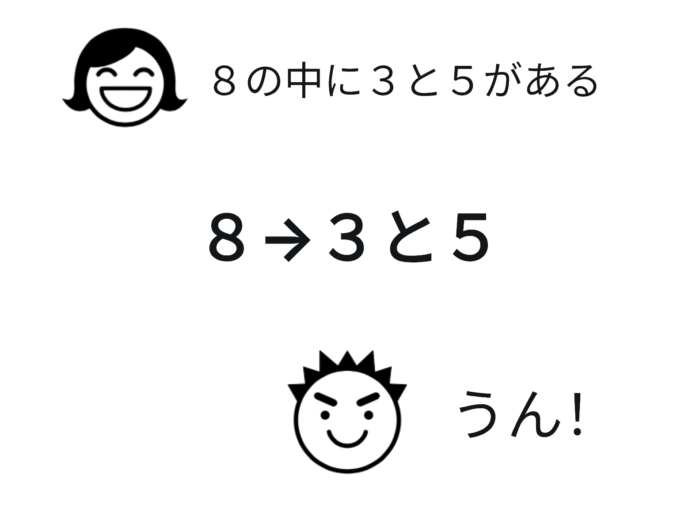 「8の中に3と5がある」を「8→3と5」と表す構造確認の例