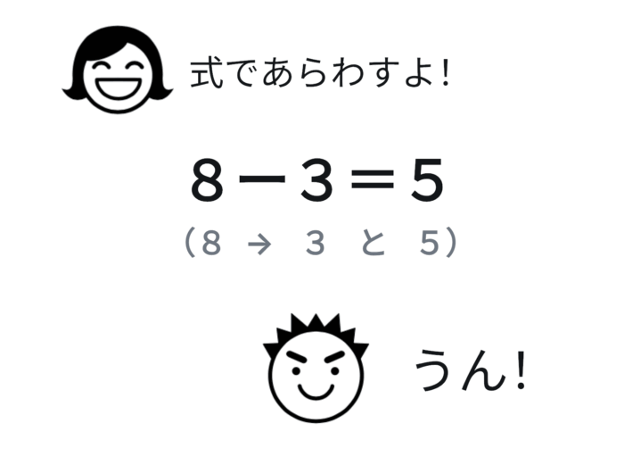 「8→3と5」の構造をひき算の式「8-3=5」で表す例
