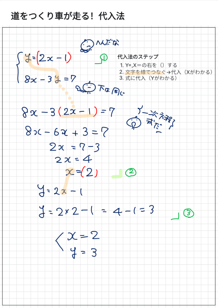 Zoom授業で使用した連立方程式(代入法):ステップ1-4